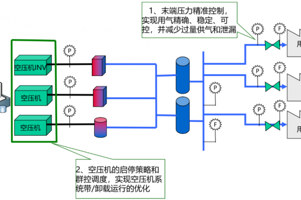 HAI-FANG Precision Energy-Saving Solution for Compressed Air Systems